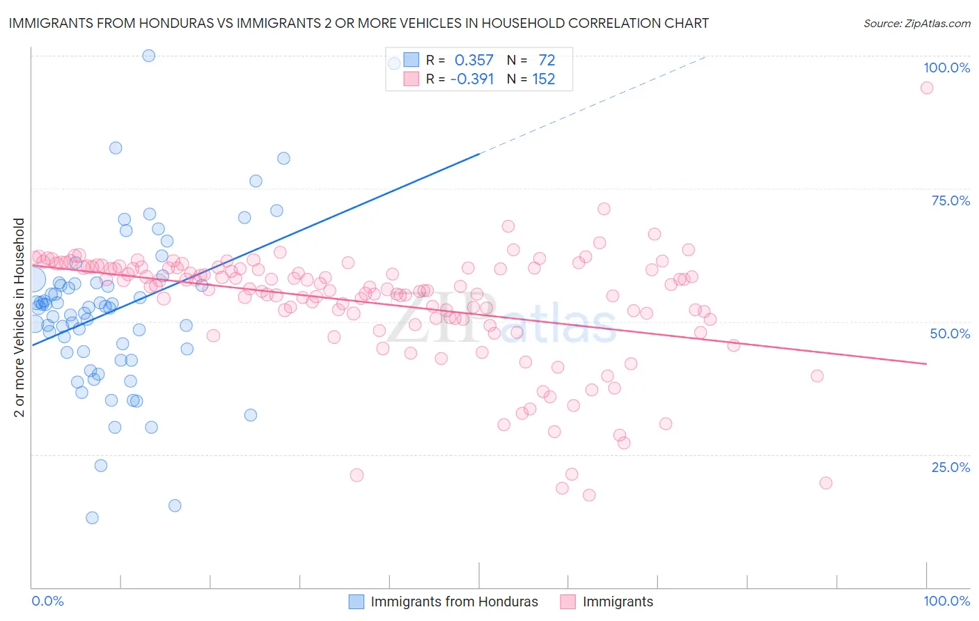 Immigrants from Honduras vs Immigrants 2 or more Vehicles in Household