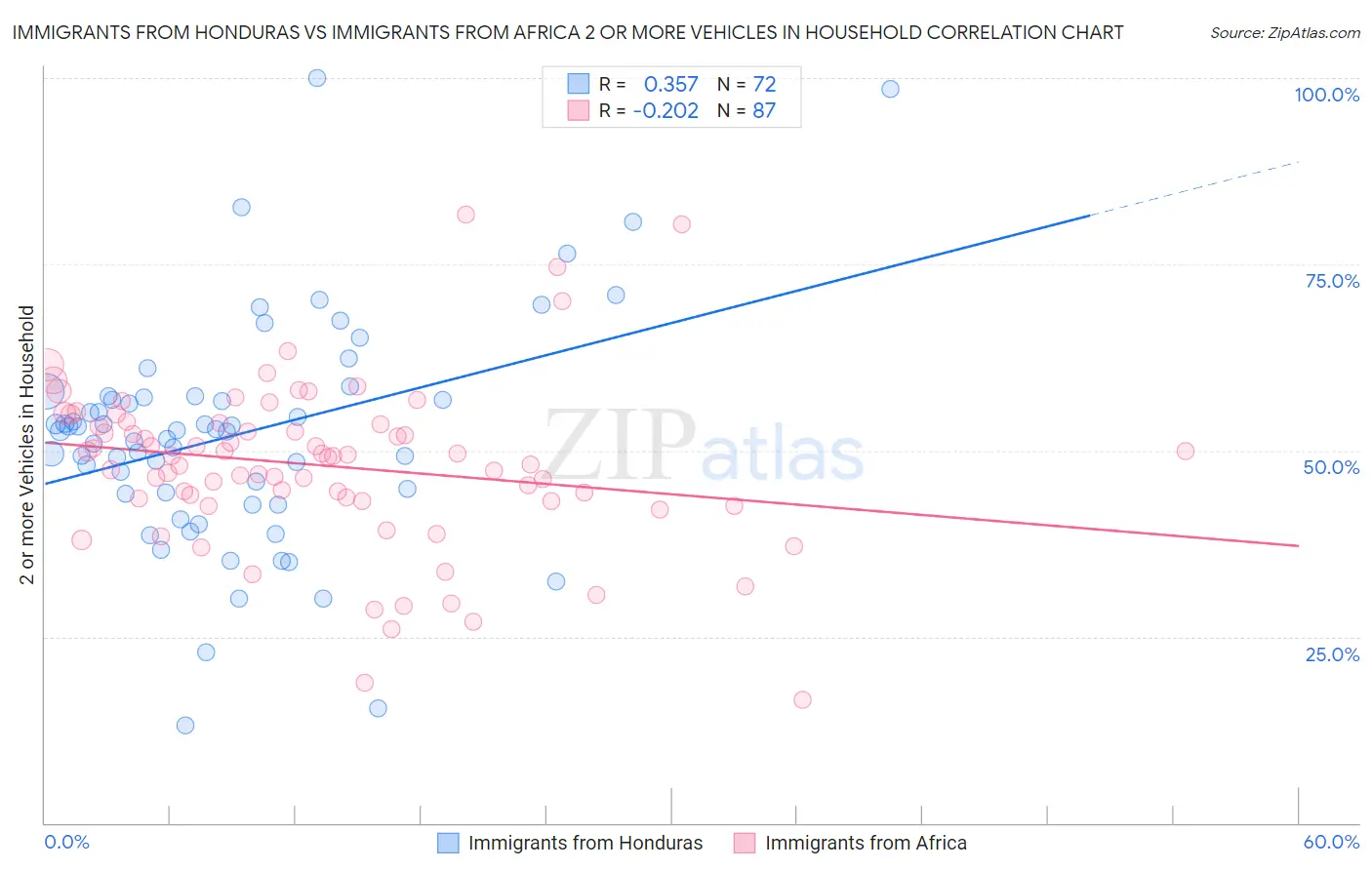 Immigrants from Honduras vs Immigrants from Africa 2 or more Vehicles in Household