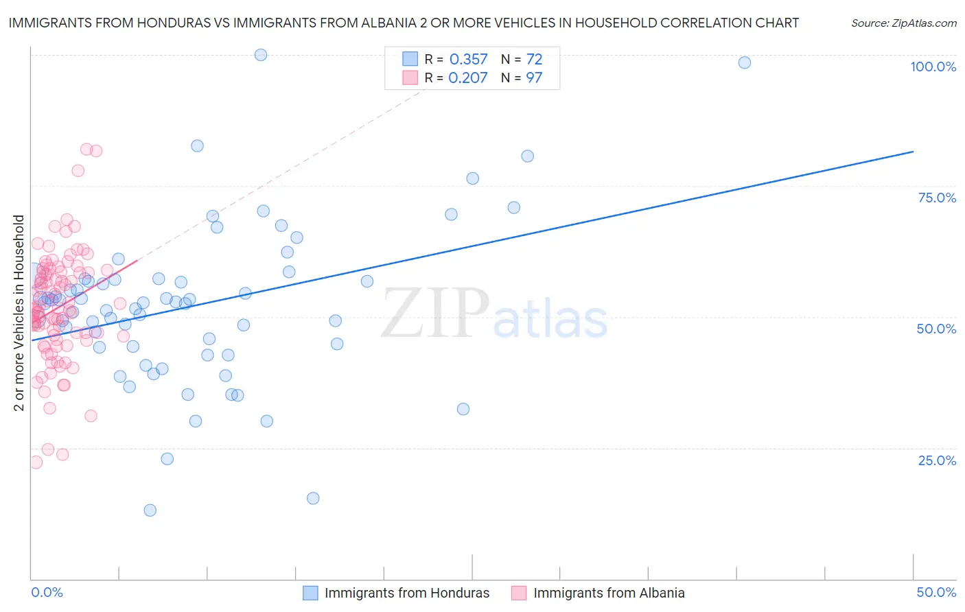 Immigrants from Honduras vs Immigrants from Albania 2 or more Vehicles in Household