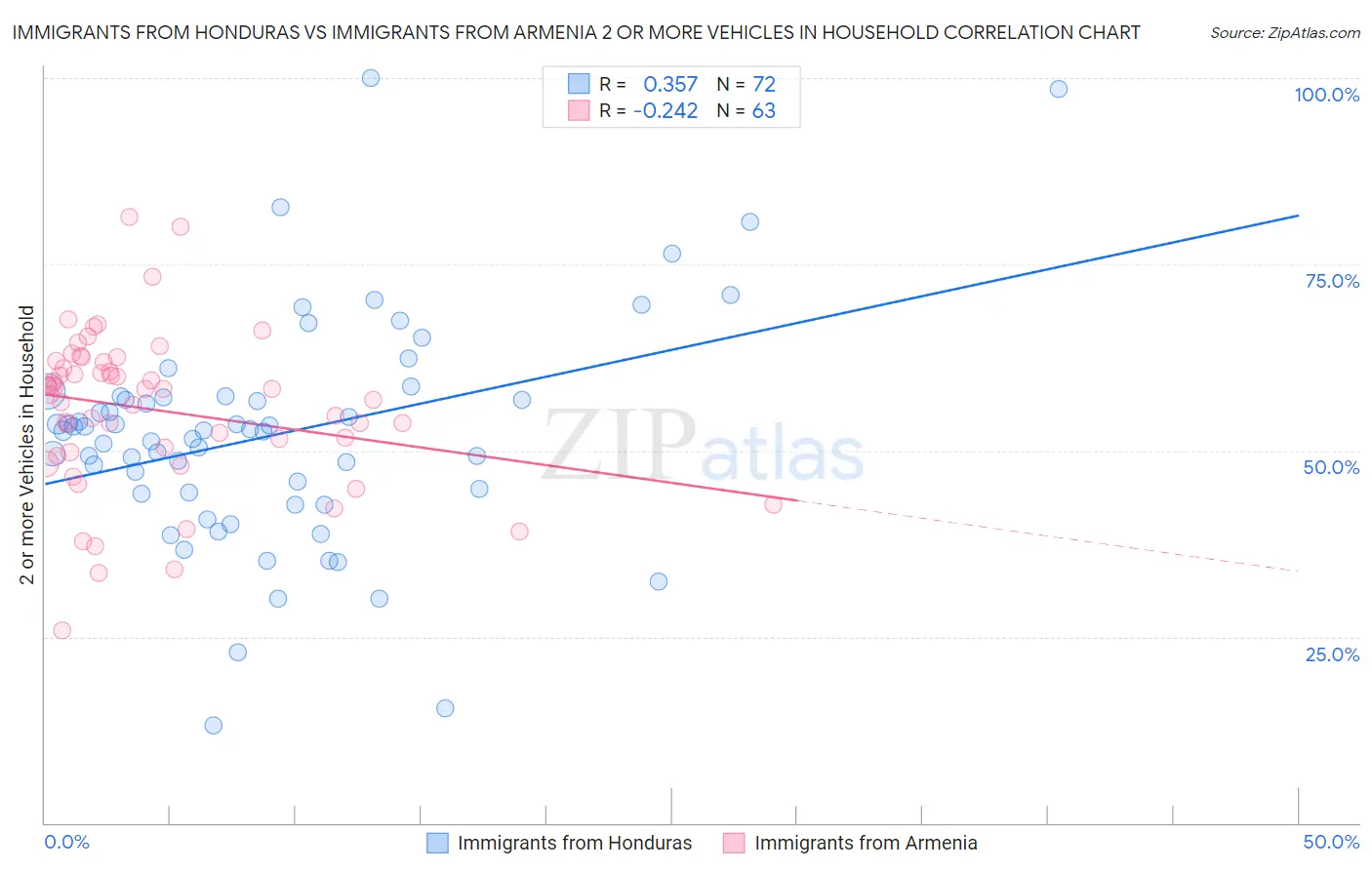 Immigrants from Honduras vs Immigrants from Armenia 2 or more Vehicles in Household