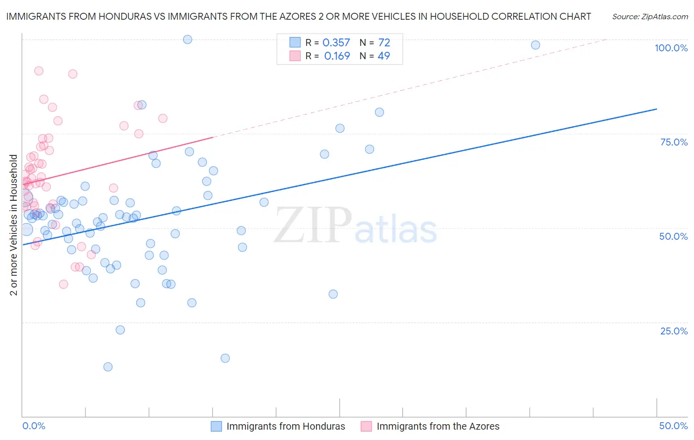 Immigrants from Honduras vs Immigrants from the Azores 2 or more Vehicles in Household