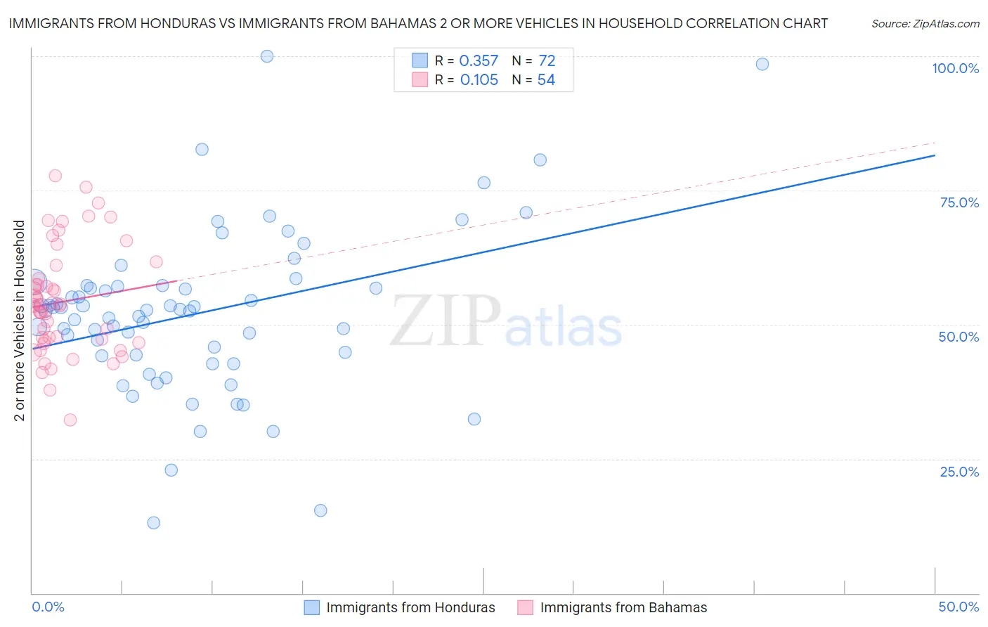 Immigrants from Honduras vs Immigrants from Bahamas 2 or more Vehicles in Household