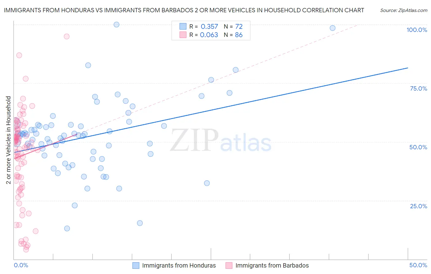 Immigrants from Honduras vs Immigrants from Barbados 2 or more Vehicles in Household