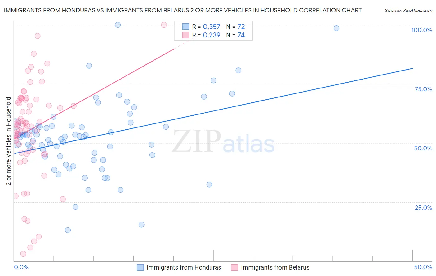 Immigrants from Honduras vs Immigrants from Belarus 2 or more Vehicles in Household