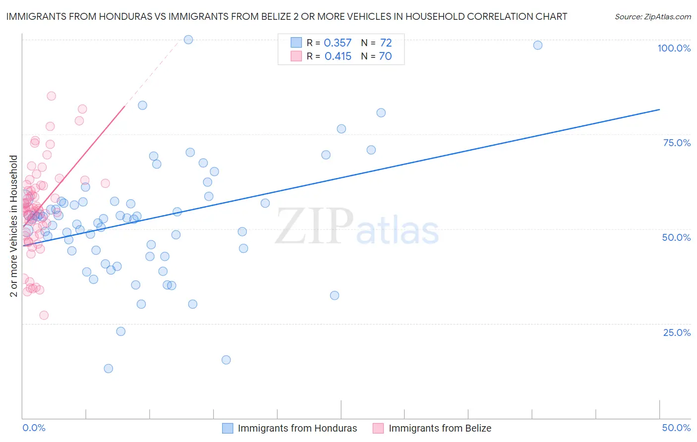 Immigrants from Honduras vs Immigrants from Belize 2 or more Vehicles in Household
