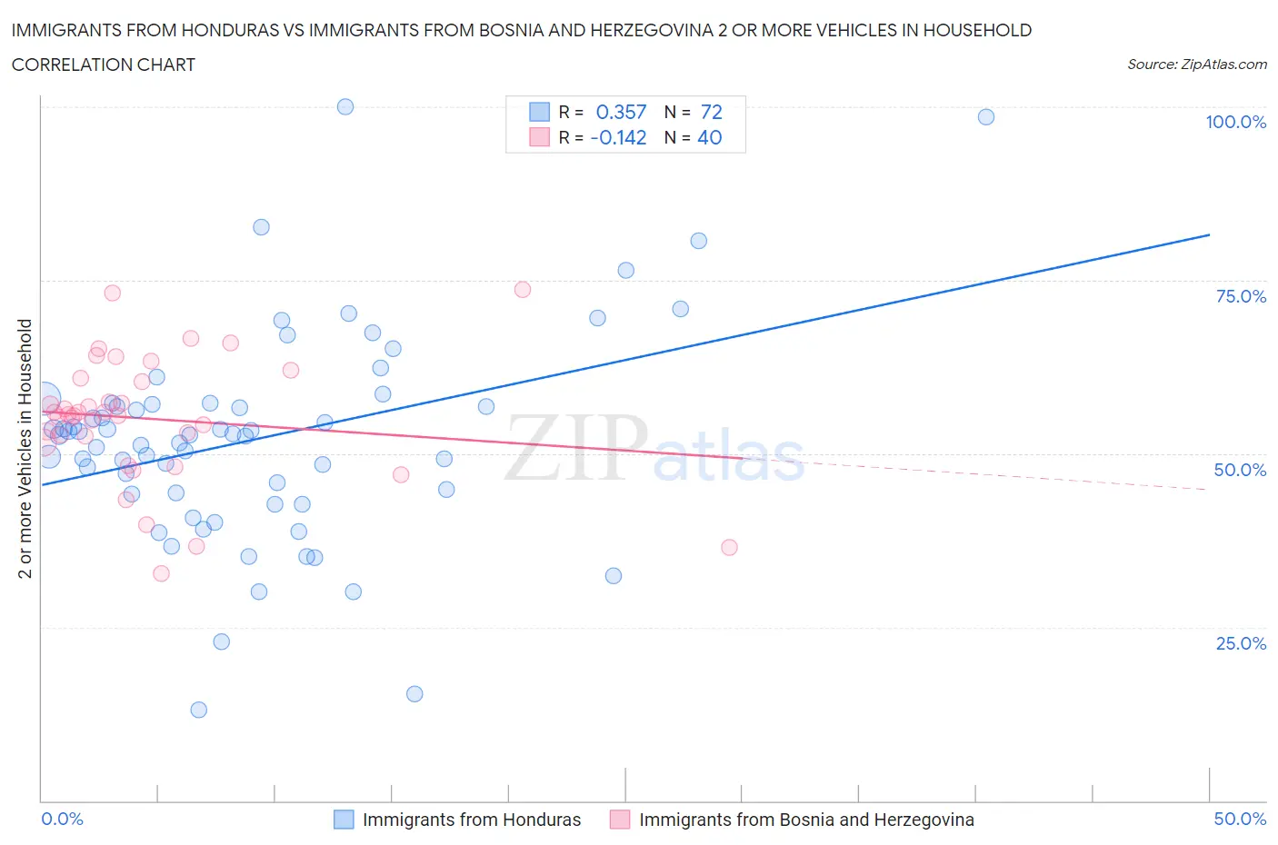 Immigrants from Honduras vs Immigrants from Bosnia and Herzegovina 2 or more Vehicles in Household