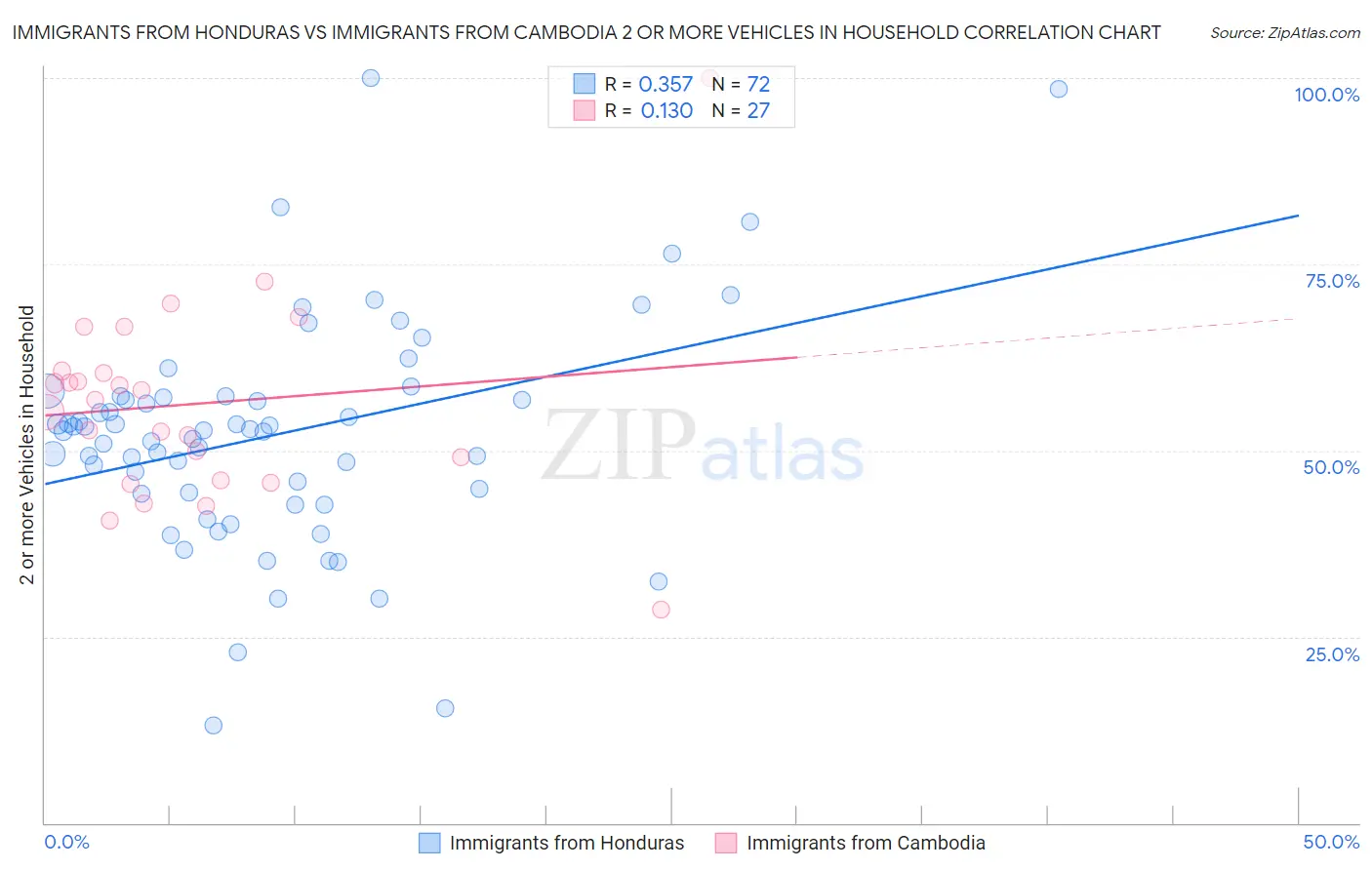 Immigrants from Honduras vs Immigrants from Cambodia 2 or more Vehicles in Household