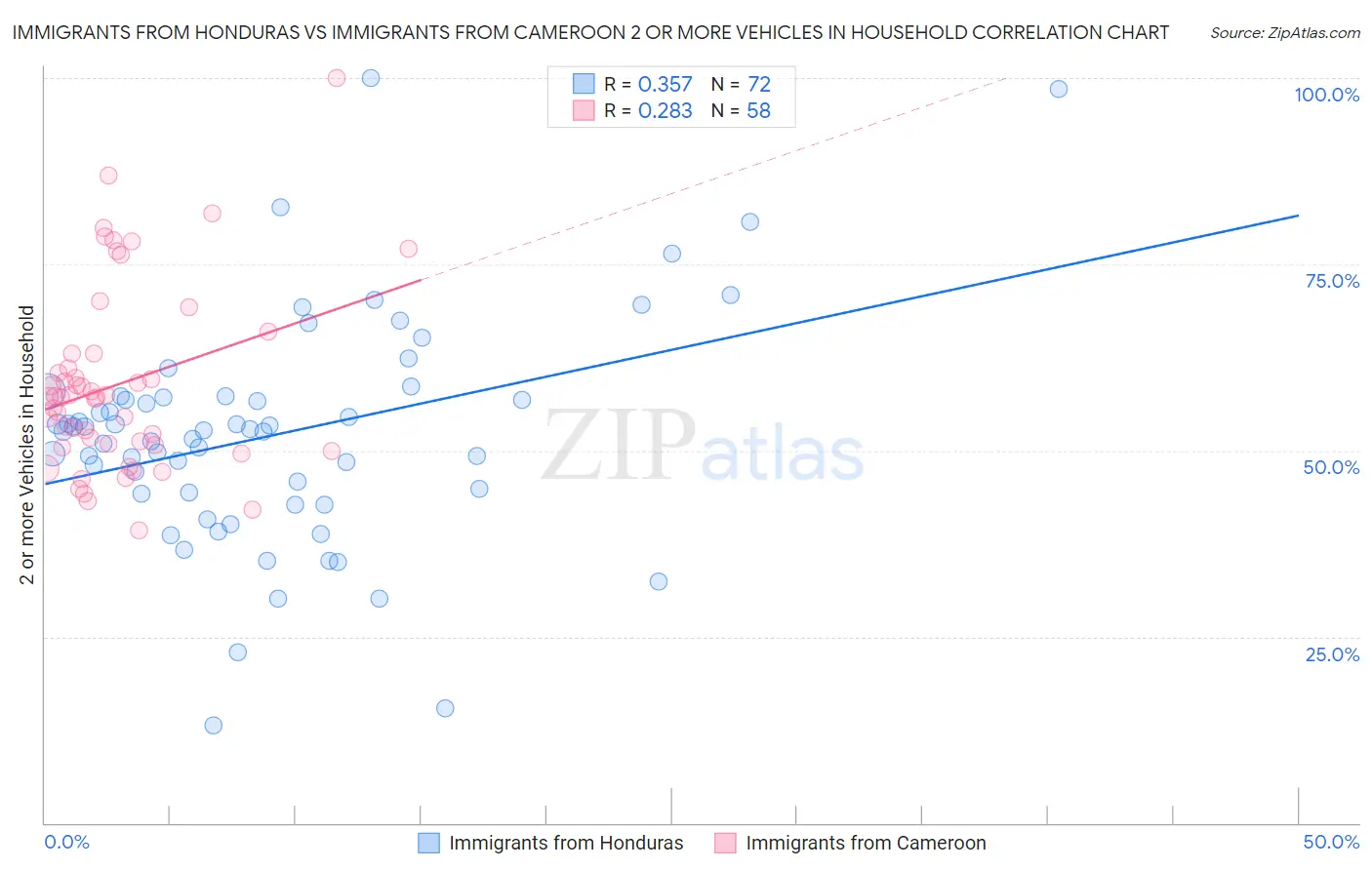 Immigrants from Honduras vs Immigrants from Cameroon 2 or more Vehicles in Household