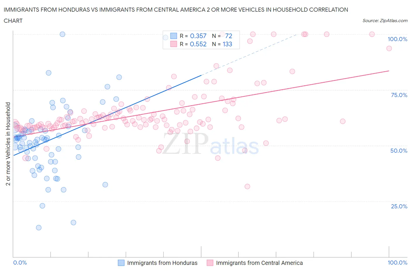 Immigrants from Honduras vs Immigrants from Central America 2 or more Vehicles in Household