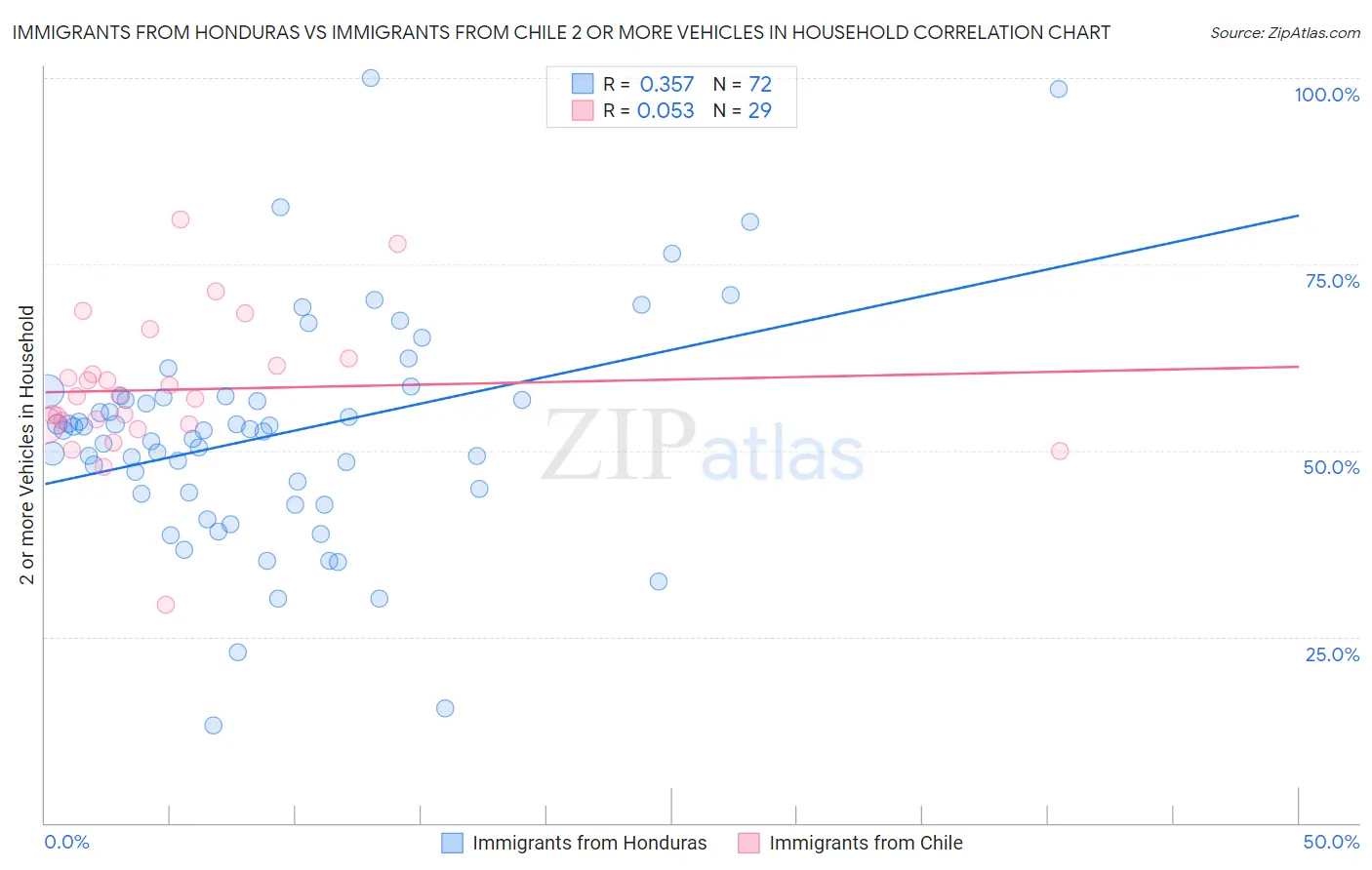 Immigrants from Honduras vs Immigrants from Chile 2 or more Vehicles in Household