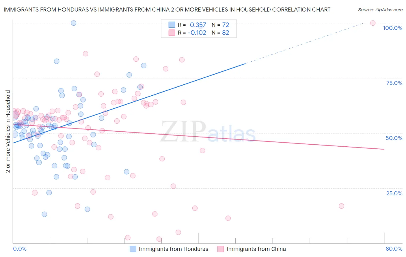 Immigrants from Honduras vs Immigrants from China 2 or more Vehicles in Household