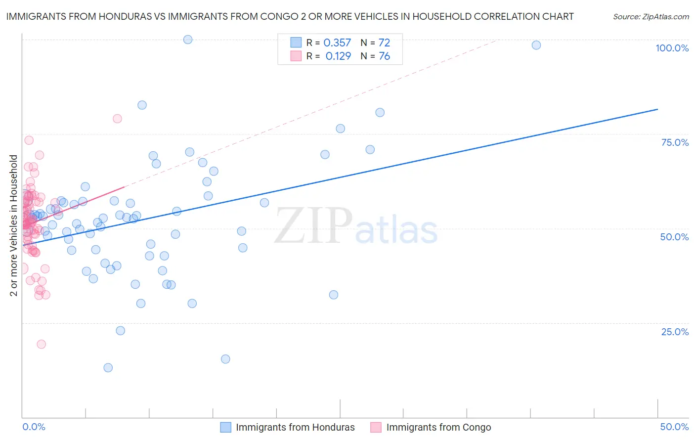 Immigrants from Honduras vs Immigrants from Congo 2 or more Vehicles in Household