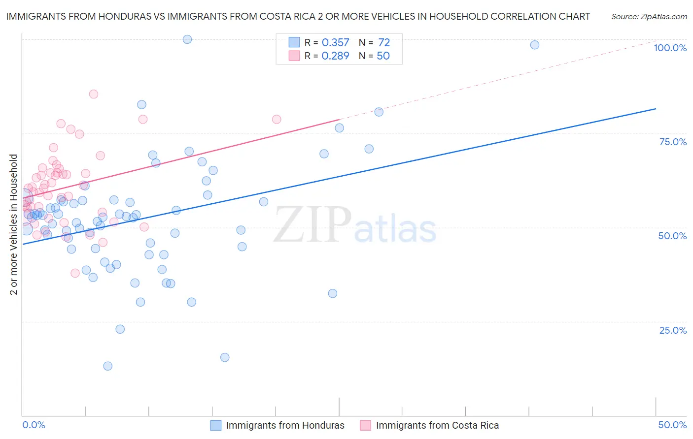 Immigrants from Honduras vs Immigrants from Costa Rica 2 or more Vehicles in Household