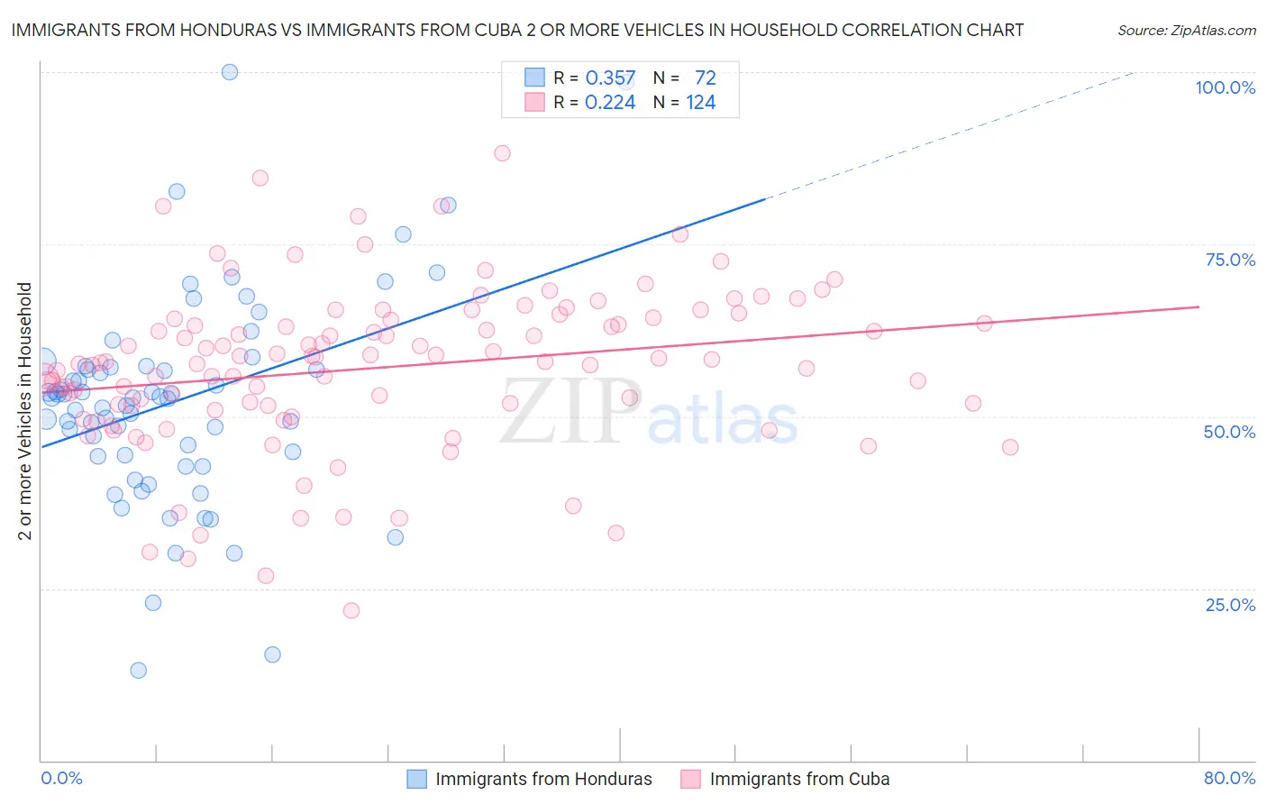 Immigrants from Honduras vs Immigrants from Cuba 2 or more Vehicles in Household