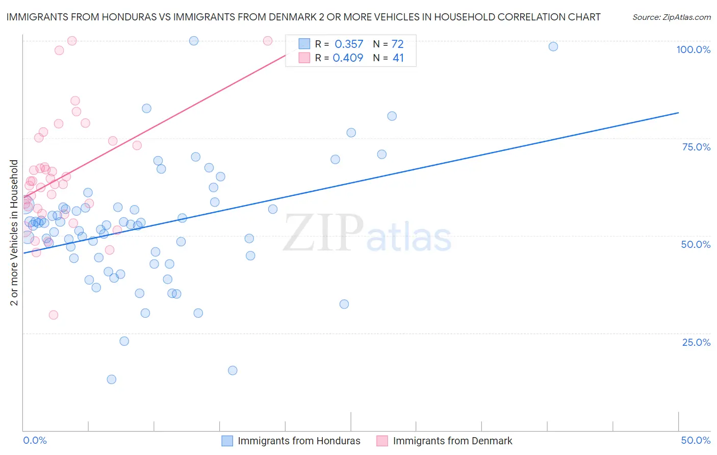 Immigrants from Honduras vs Immigrants from Denmark 2 or more Vehicles in Household