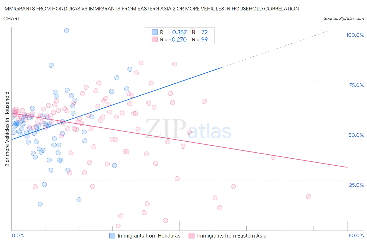 Immigrants from Honduras vs Immigrants from Eastern Asia 2 or more Vehicles in Household