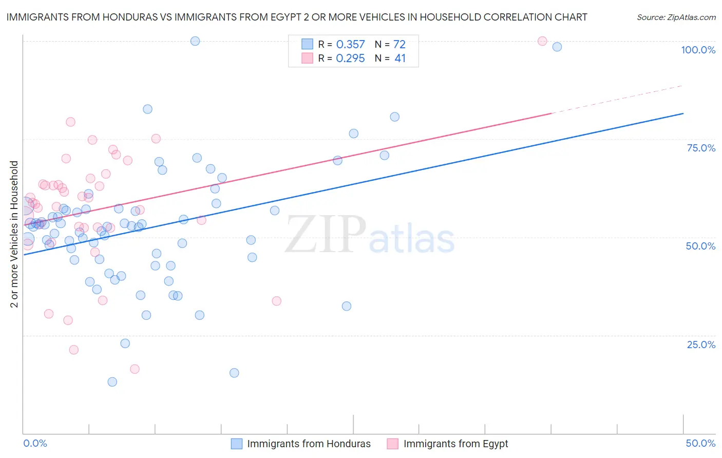 Immigrants from Honduras vs Immigrants from Egypt 2 or more Vehicles in Household