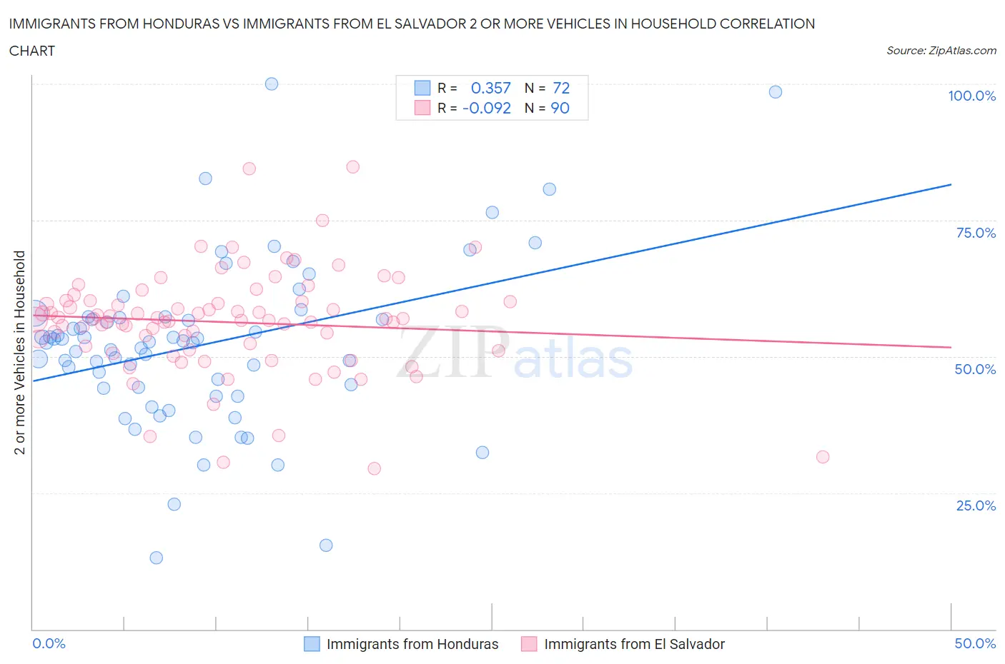 Immigrants from Honduras vs Immigrants from El Salvador 2 or more Vehicles in Household