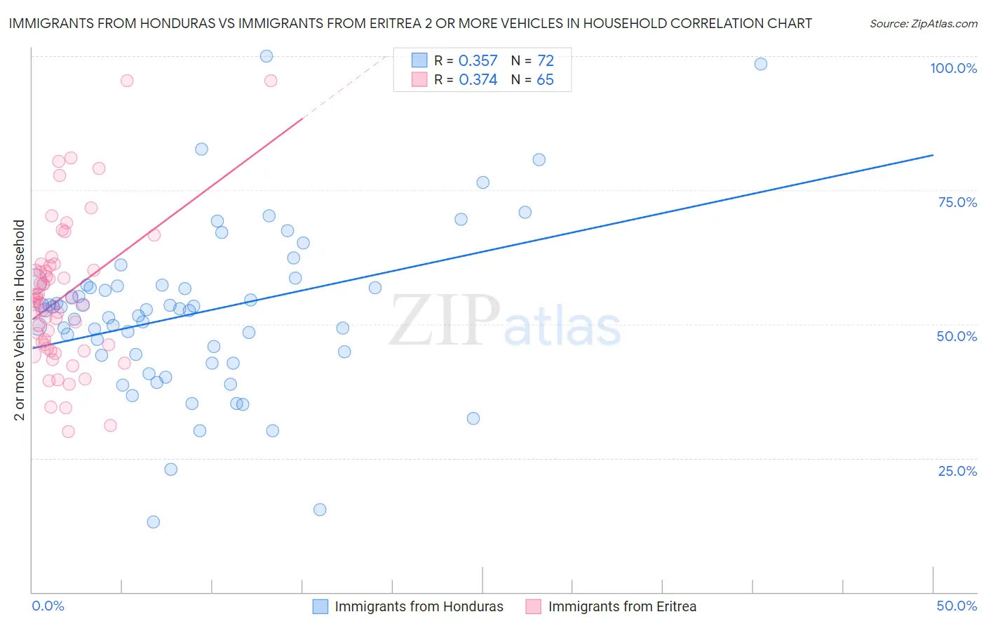 Immigrants from Honduras vs Immigrants from Eritrea 2 or more Vehicles in Household
