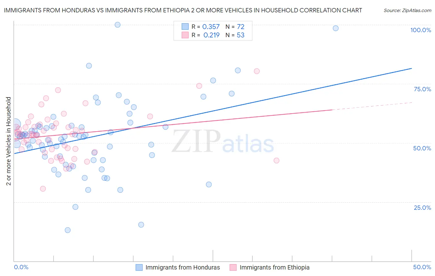 Immigrants from Honduras vs Immigrants from Ethiopia 2 or more Vehicles in Household