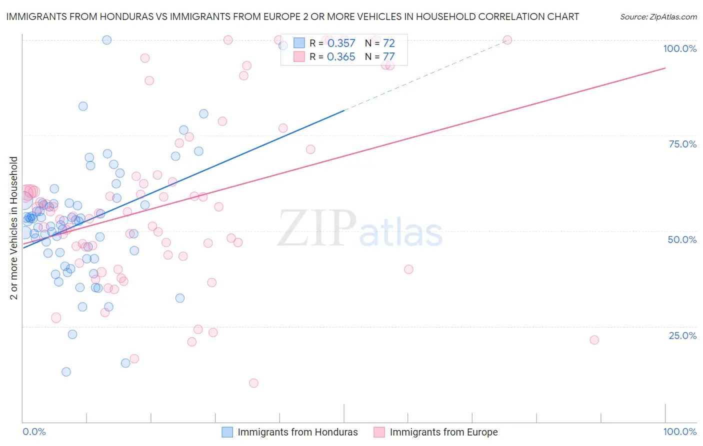 Immigrants from Honduras vs Immigrants from Europe 2 or more Vehicles in Household