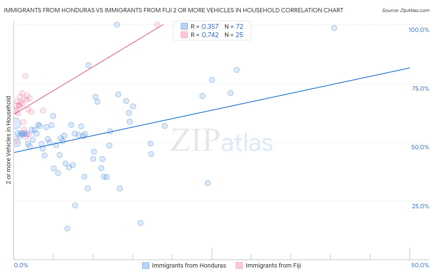 Immigrants from Honduras vs Immigrants from Fiji 2 or more Vehicles in Household