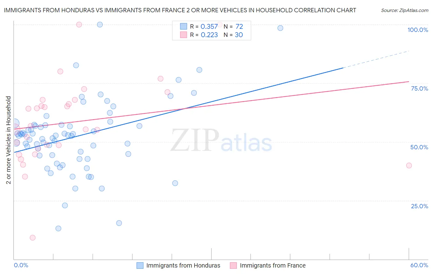 Immigrants from Honduras vs Immigrants from France 2 or more Vehicles in Household