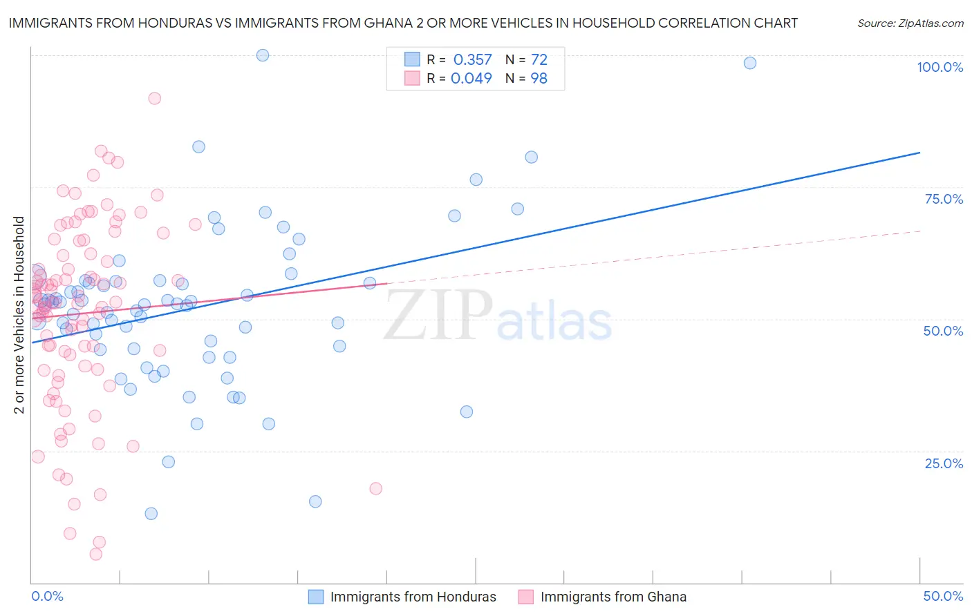 Immigrants from Honduras vs Immigrants from Ghana 2 or more Vehicles in Household