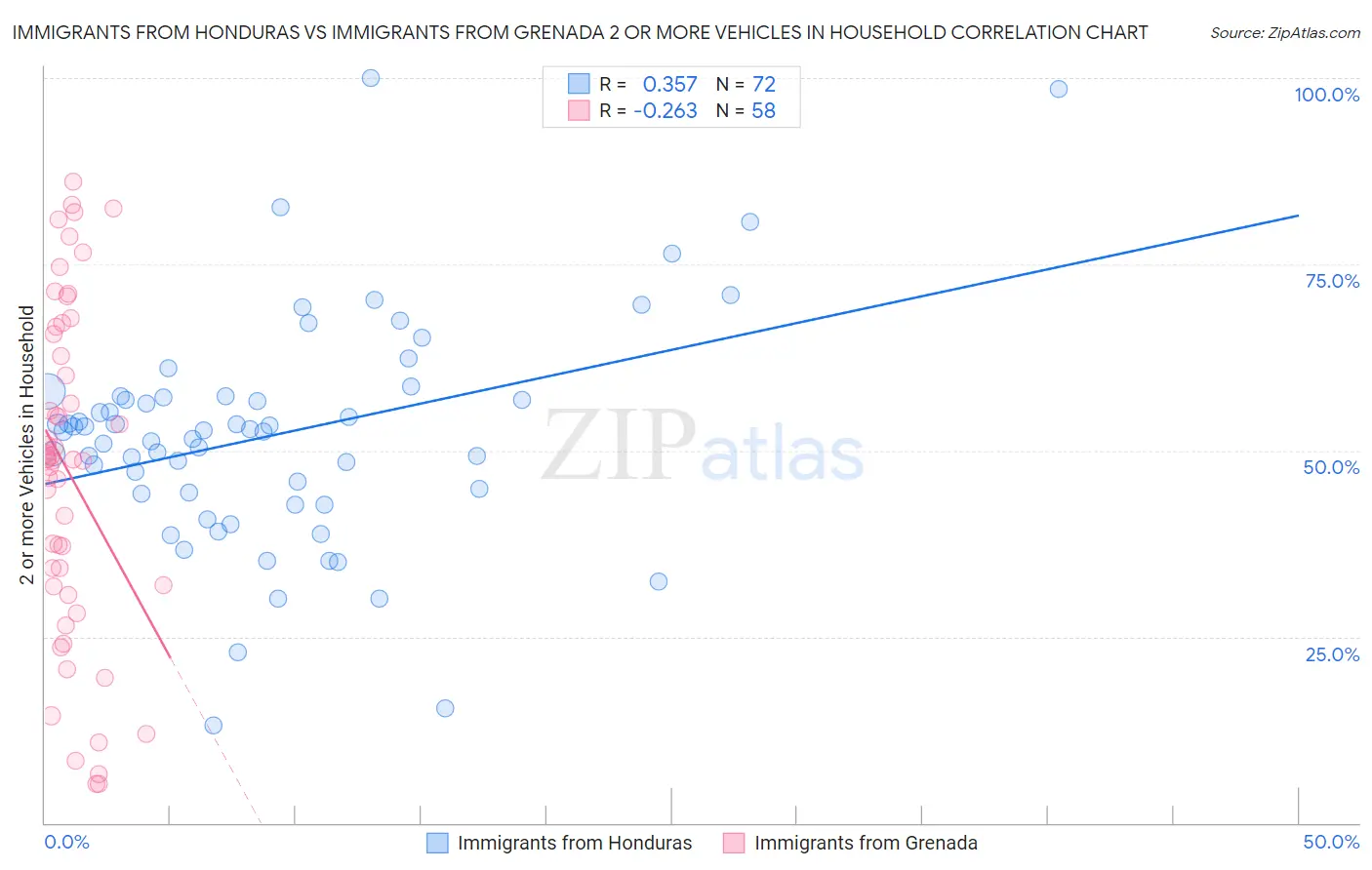 Immigrants from Honduras vs Immigrants from Grenada 2 or more Vehicles in Household