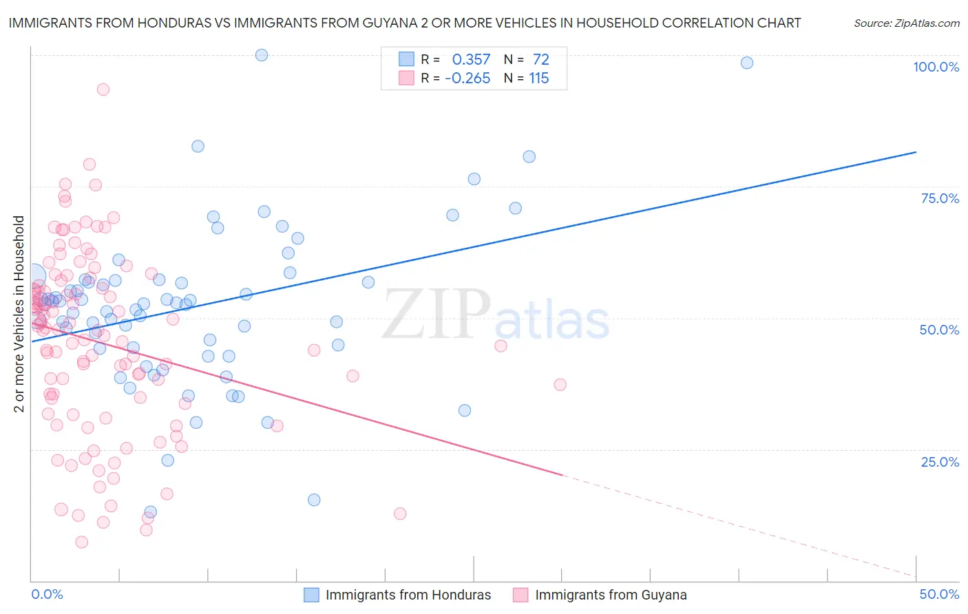 Immigrants from Honduras vs Immigrants from Guyana 2 or more Vehicles in Household