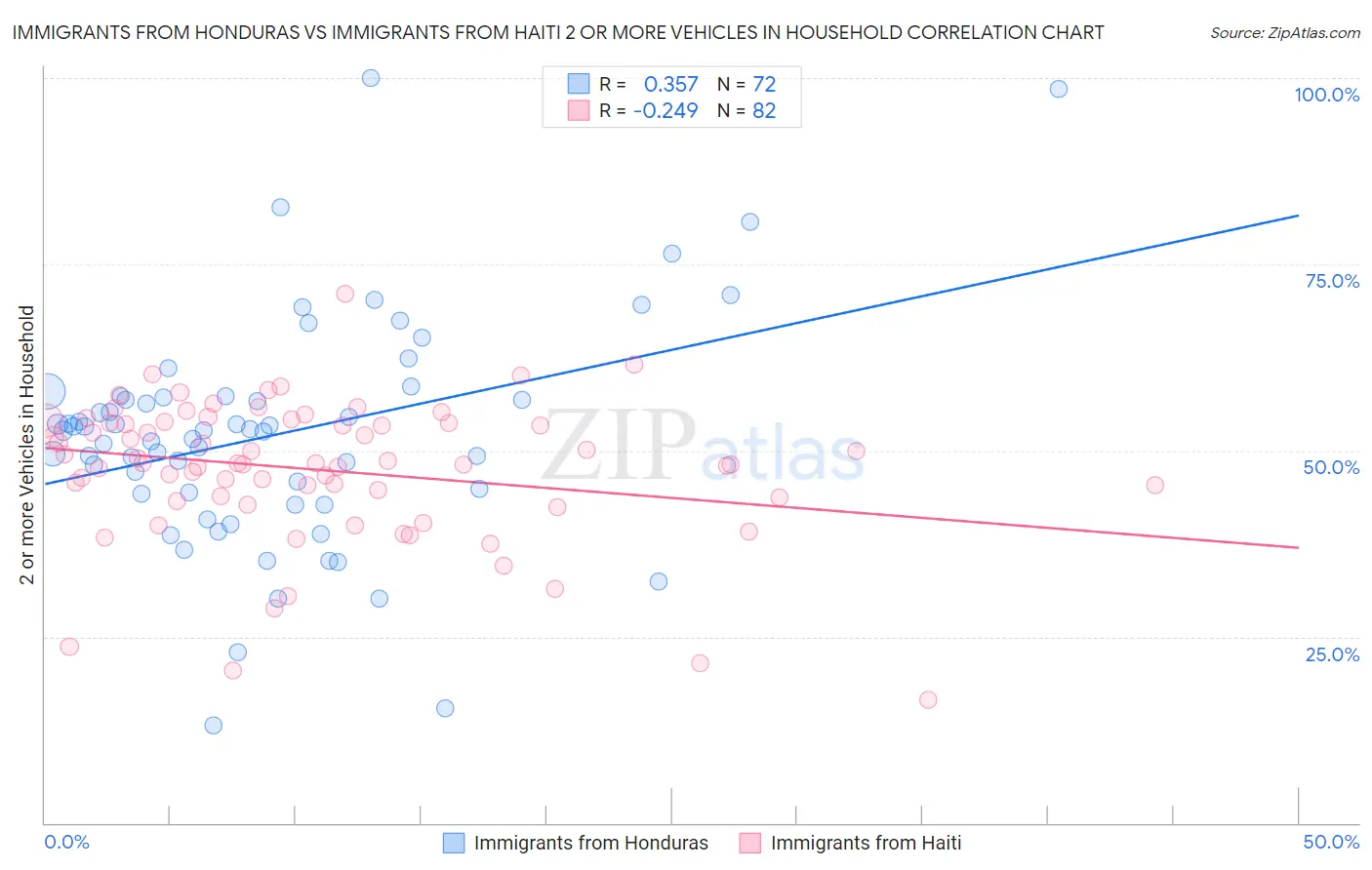 Immigrants from Honduras vs Immigrants from Haiti 2 or more Vehicles in Household