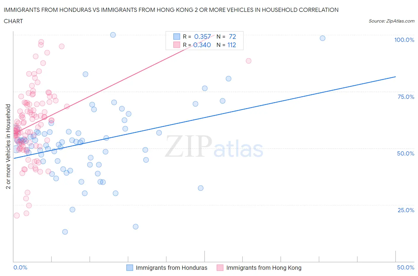 Immigrants from Honduras vs Immigrants from Hong Kong 2 or more Vehicles in Household