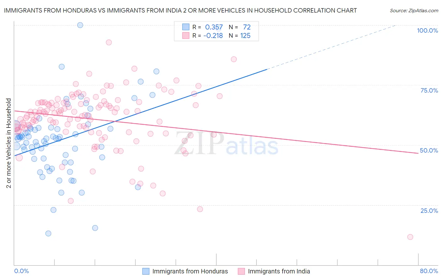 Immigrants from Honduras vs Immigrants from India 2 or more Vehicles in Household