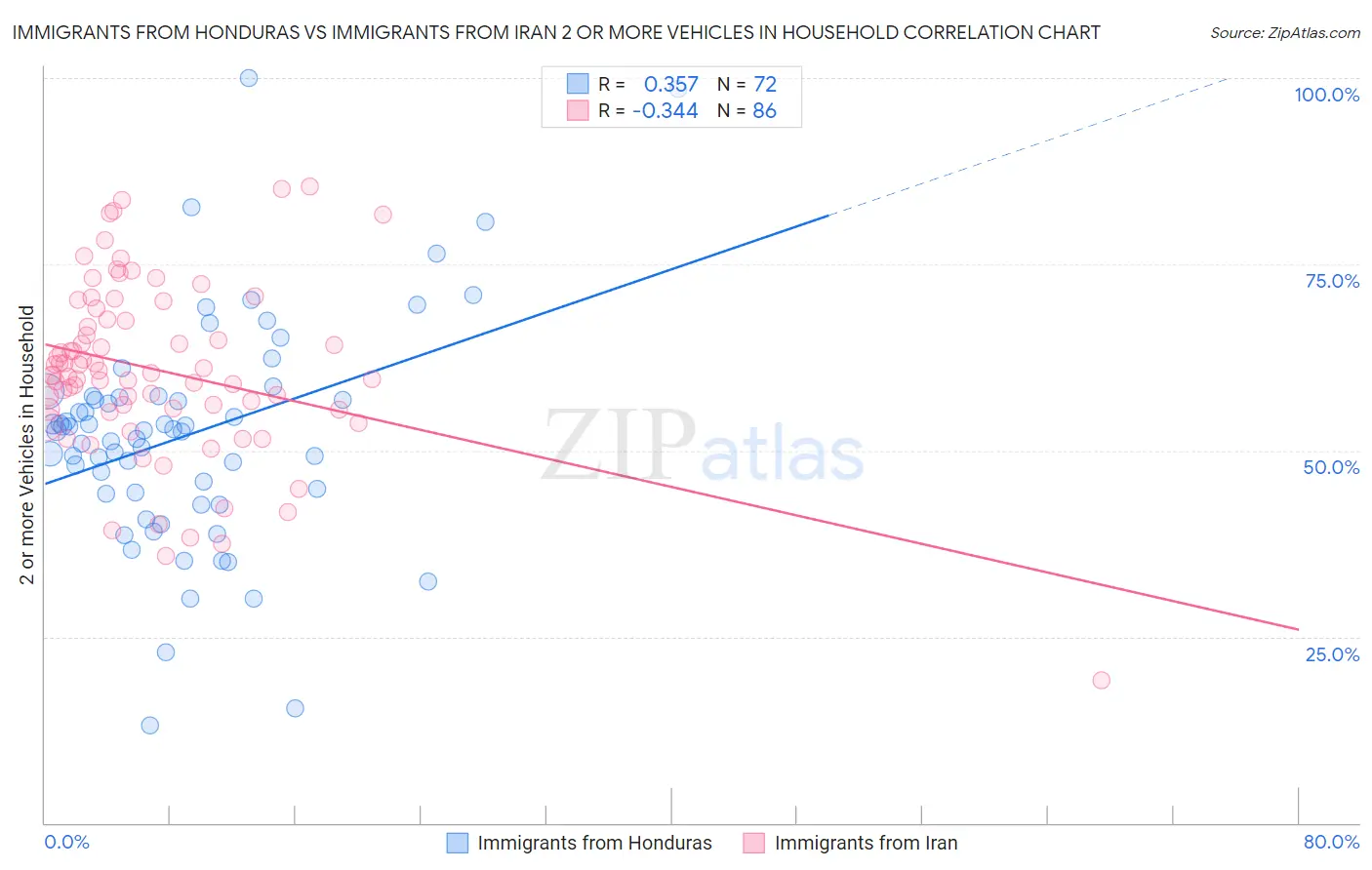 Immigrants from Honduras vs Immigrants from Iran 2 or more Vehicles in Household