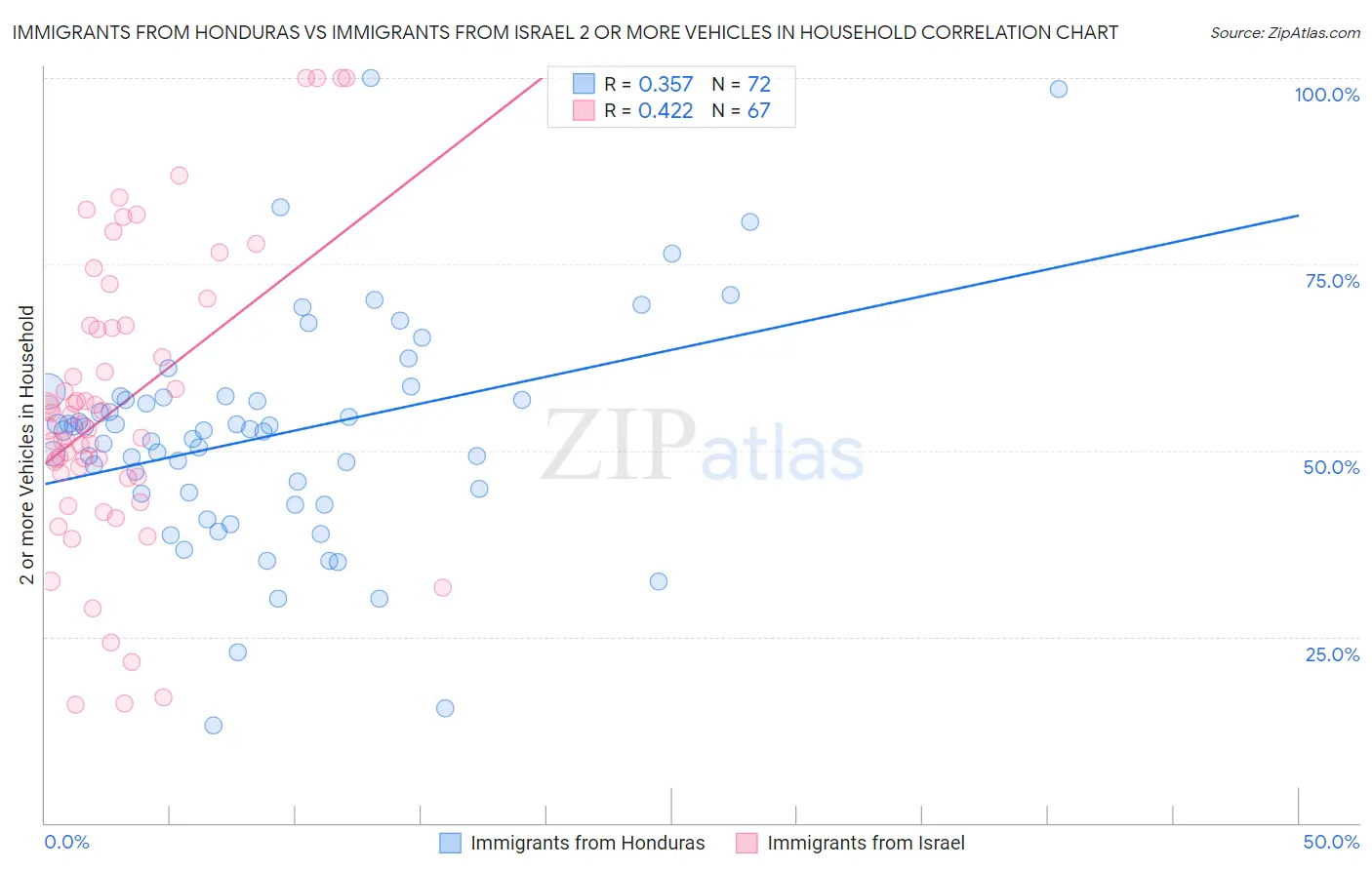 Immigrants from Honduras vs Immigrants from Israel 2 or more Vehicles in Household