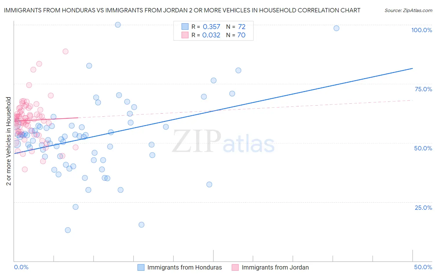 Immigrants from Honduras vs Immigrants from Jordan 2 or more Vehicles in Household