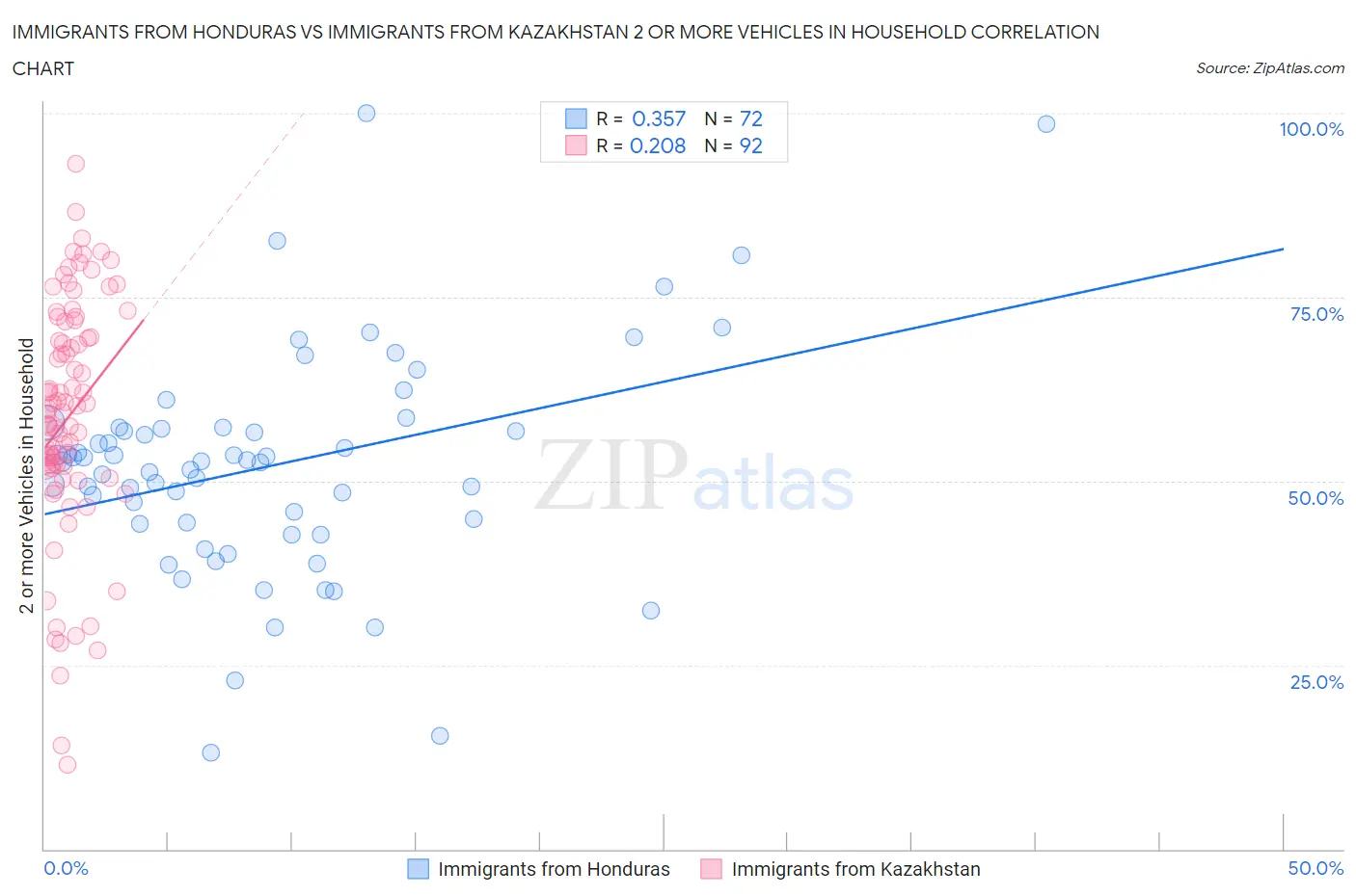 Immigrants from Honduras vs Immigrants from Kazakhstan 2 or more Vehicles in Household