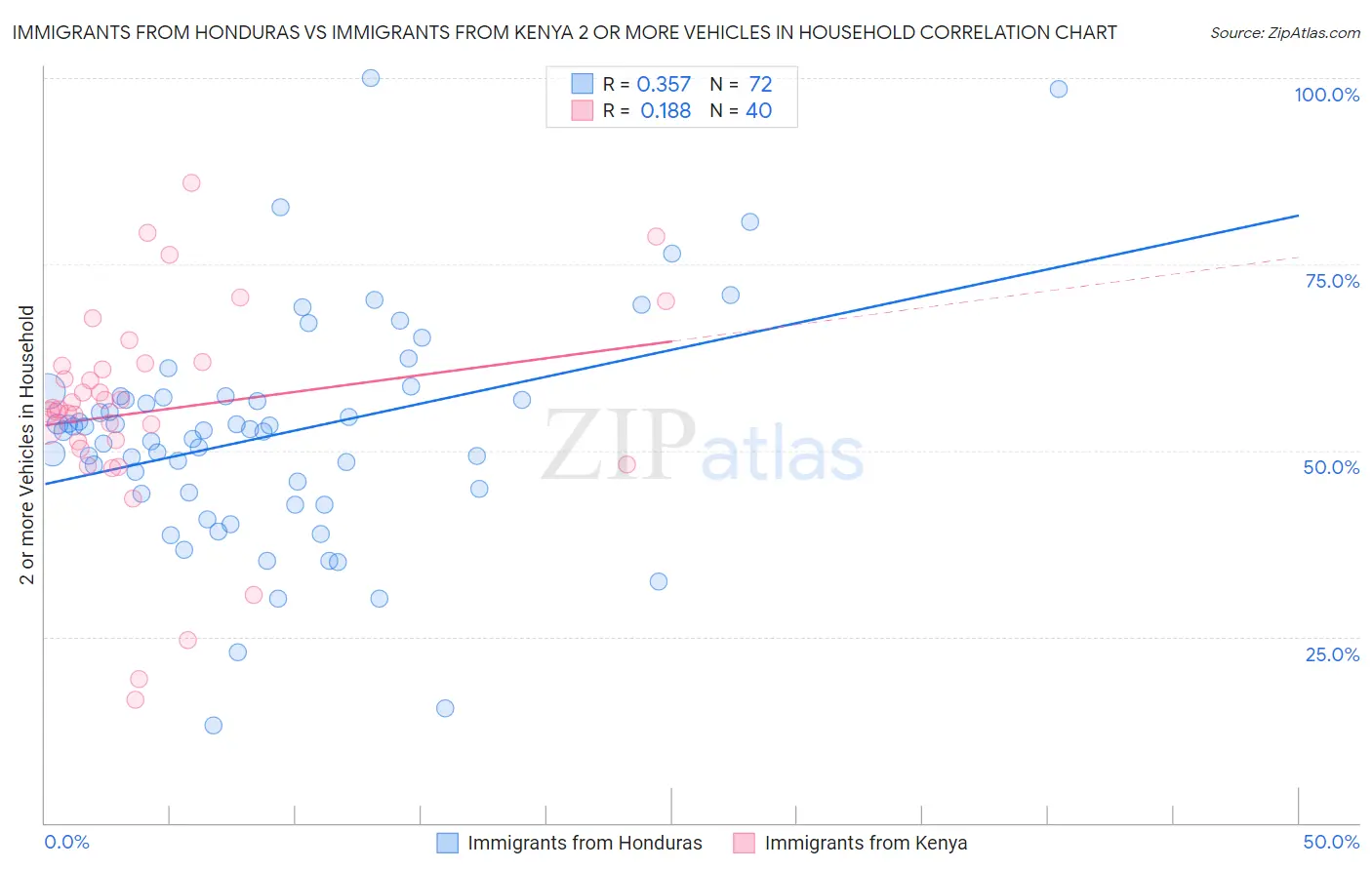 Immigrants from Honduras vs Immigrants from Kenya 2 or more Vehicles in Household