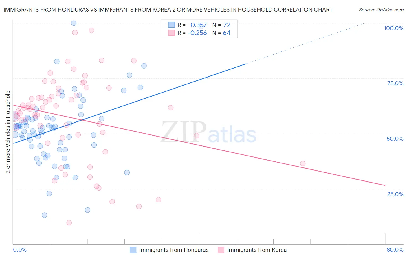 Immigrants from Honduras vs Immigrants from Korea 2 or more Vehicles in Household