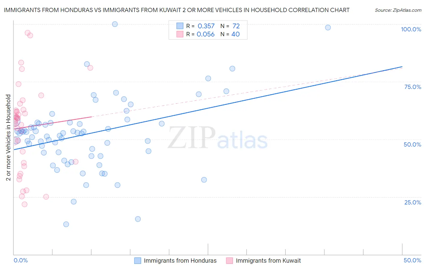 Immigrants from Honduras vs Immigrants from Kuwait 2 or more Vehicles in Household