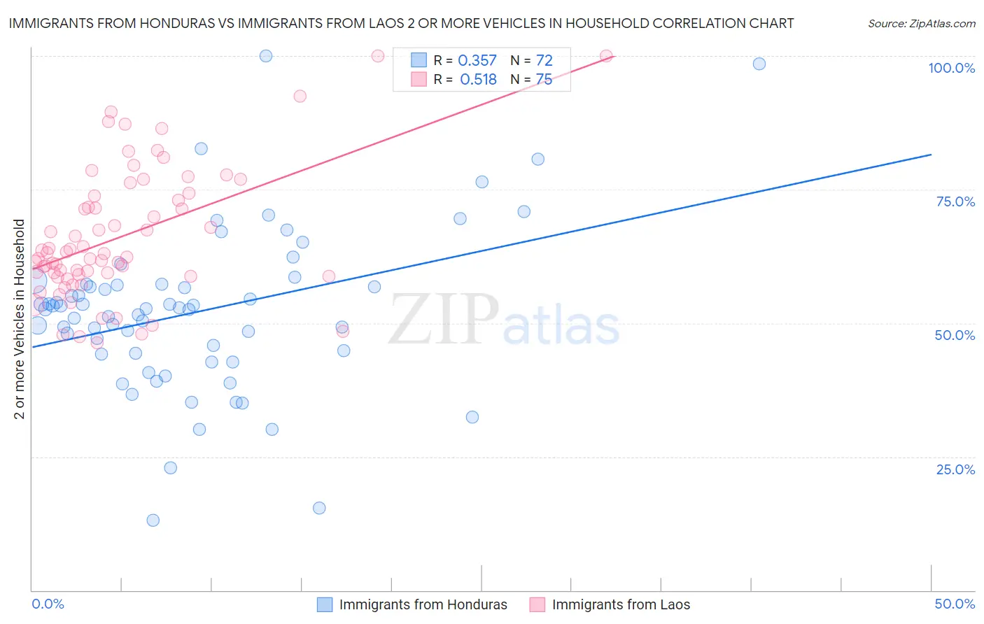 Immigrants from Honduras vs Immigrants from Laos 2 or more Vehicles in Household