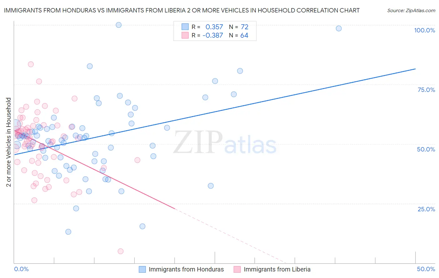 Immigrants from Honduras vs Immigrants from Liberia 2 or more Vehicles in Household