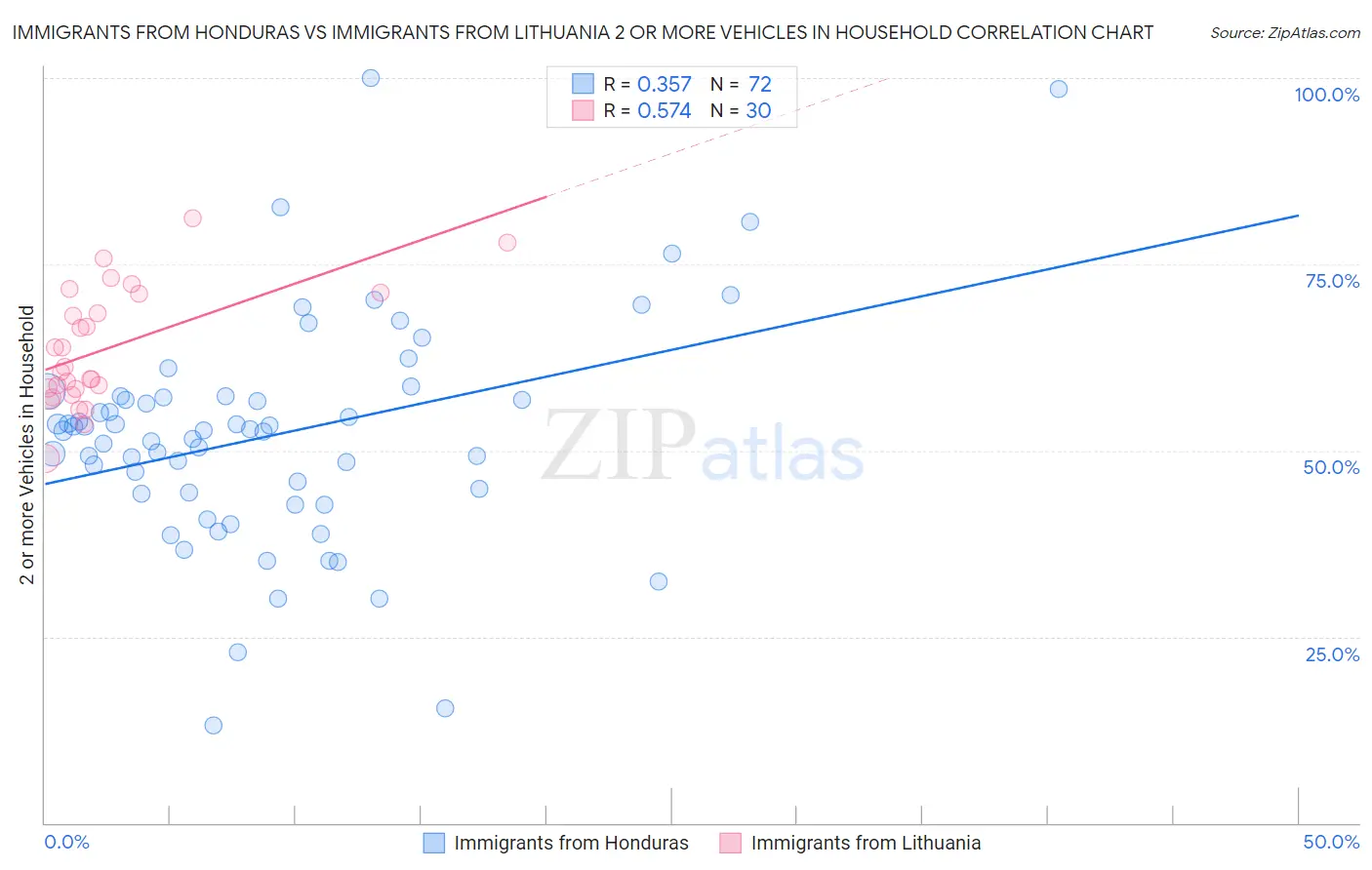 Immigrants from Honduras vs Immigrants from Lithuania 2 or more Vehicles in Household