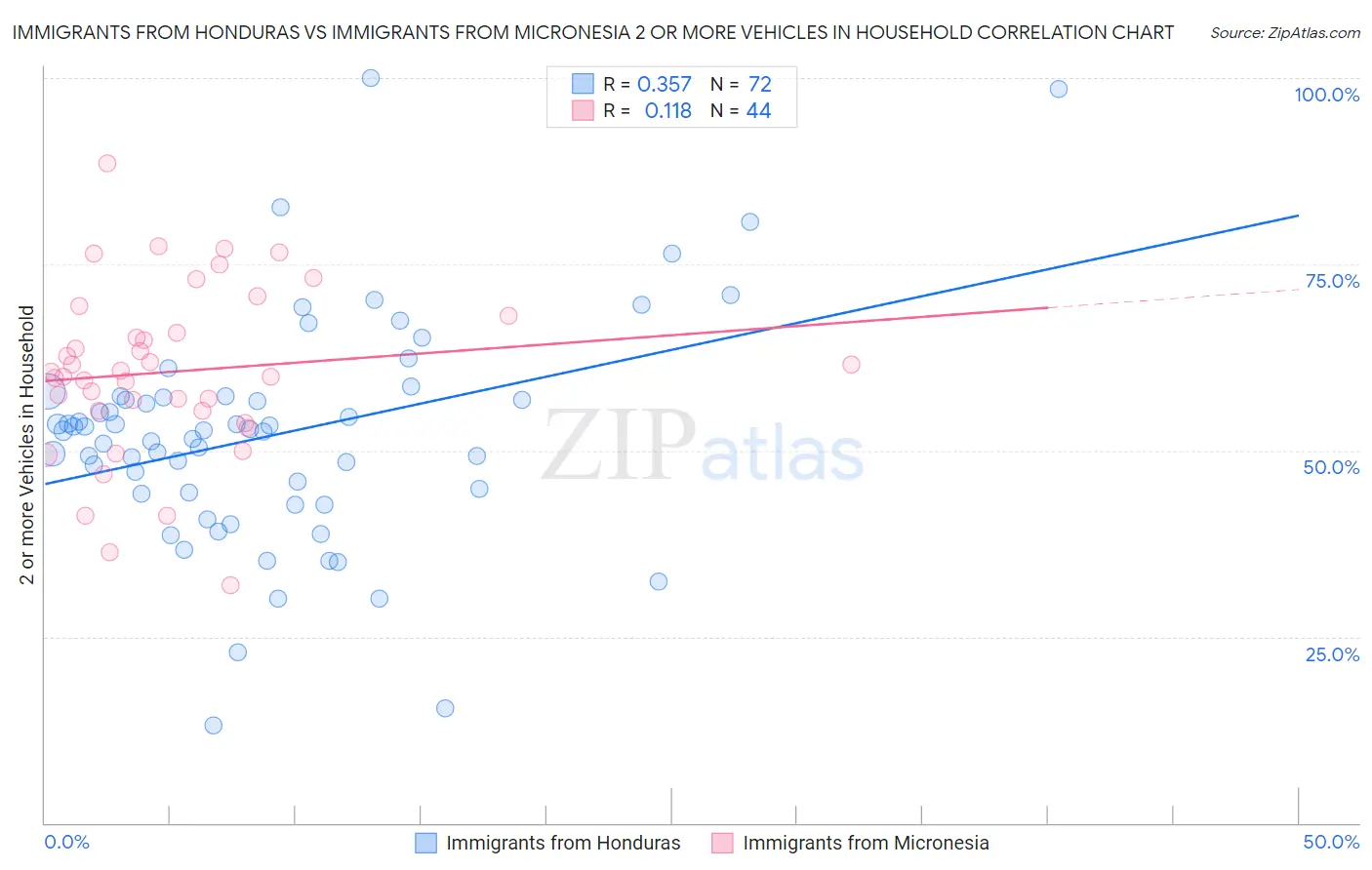 Immigrants from Honduras vs Immigrants from Micronesia 2 or more Vehicles in Household