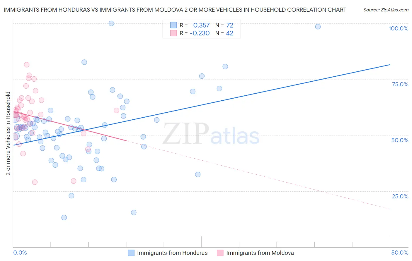 Immigrants from Honduras vs Immigrants from Moldova 2 or more Vehicles in Household