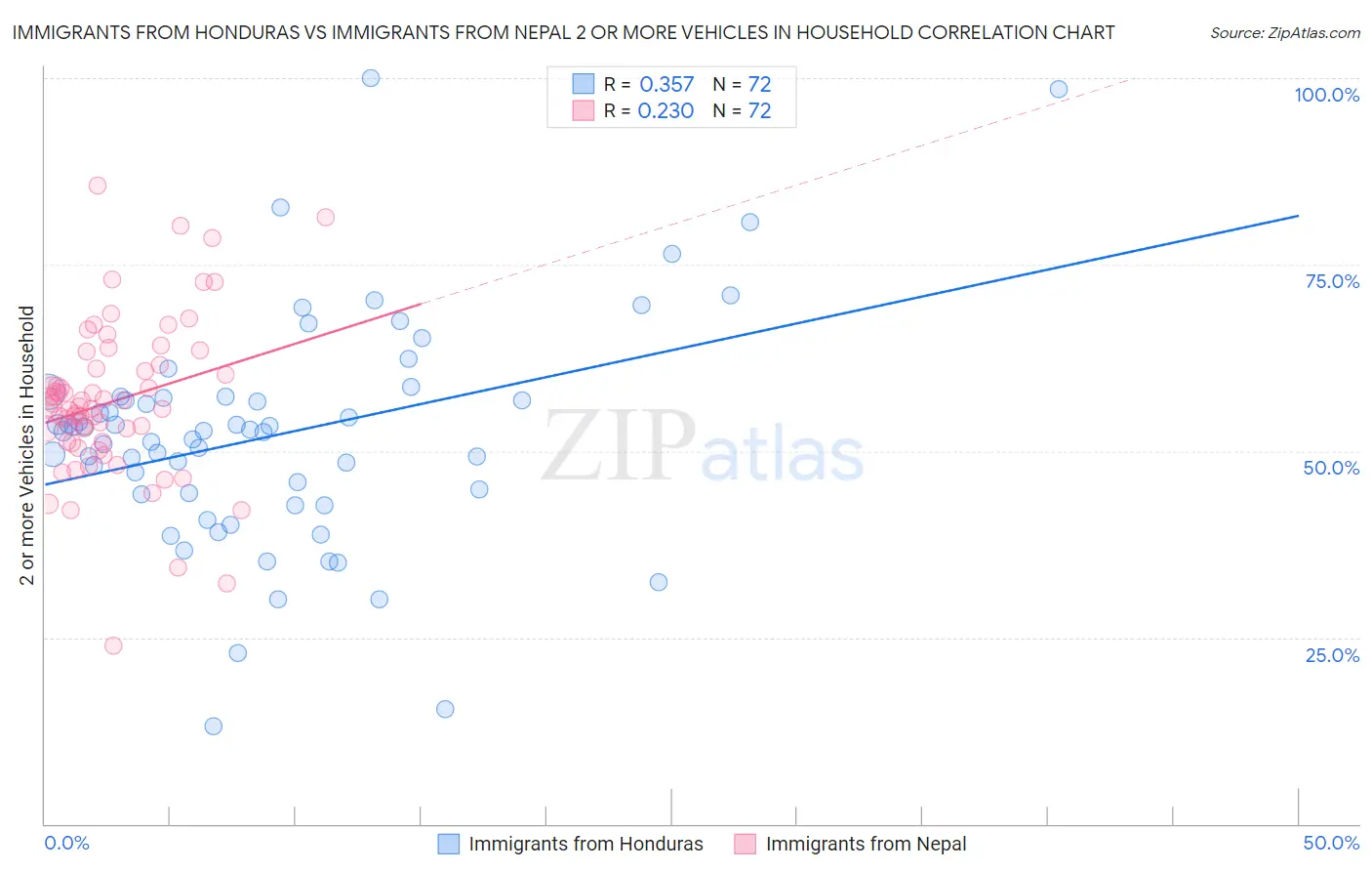 Immigrants from Honduras vs Immigrants from Nepal 2 or more Vehicles in Household