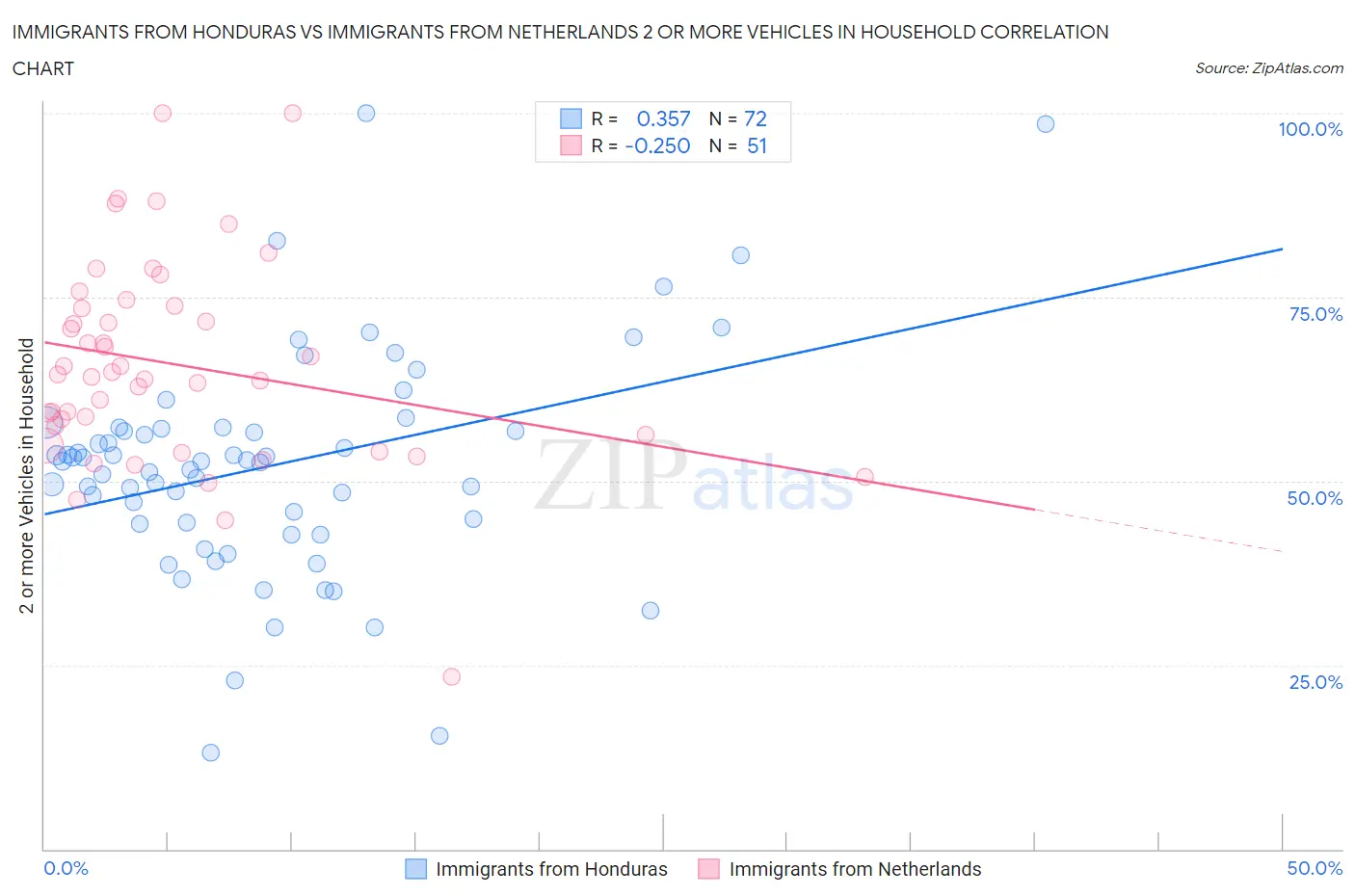 Immigrants from Honduras vs Immigrants from Netherlands 2 or more Vehicles in Household