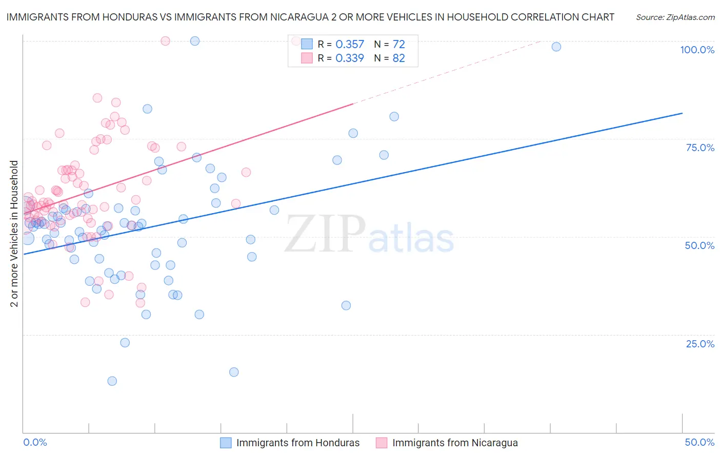 Immigrants from Honduras vs Immigrants from Nicaragua 2 or more Vehicles in Household