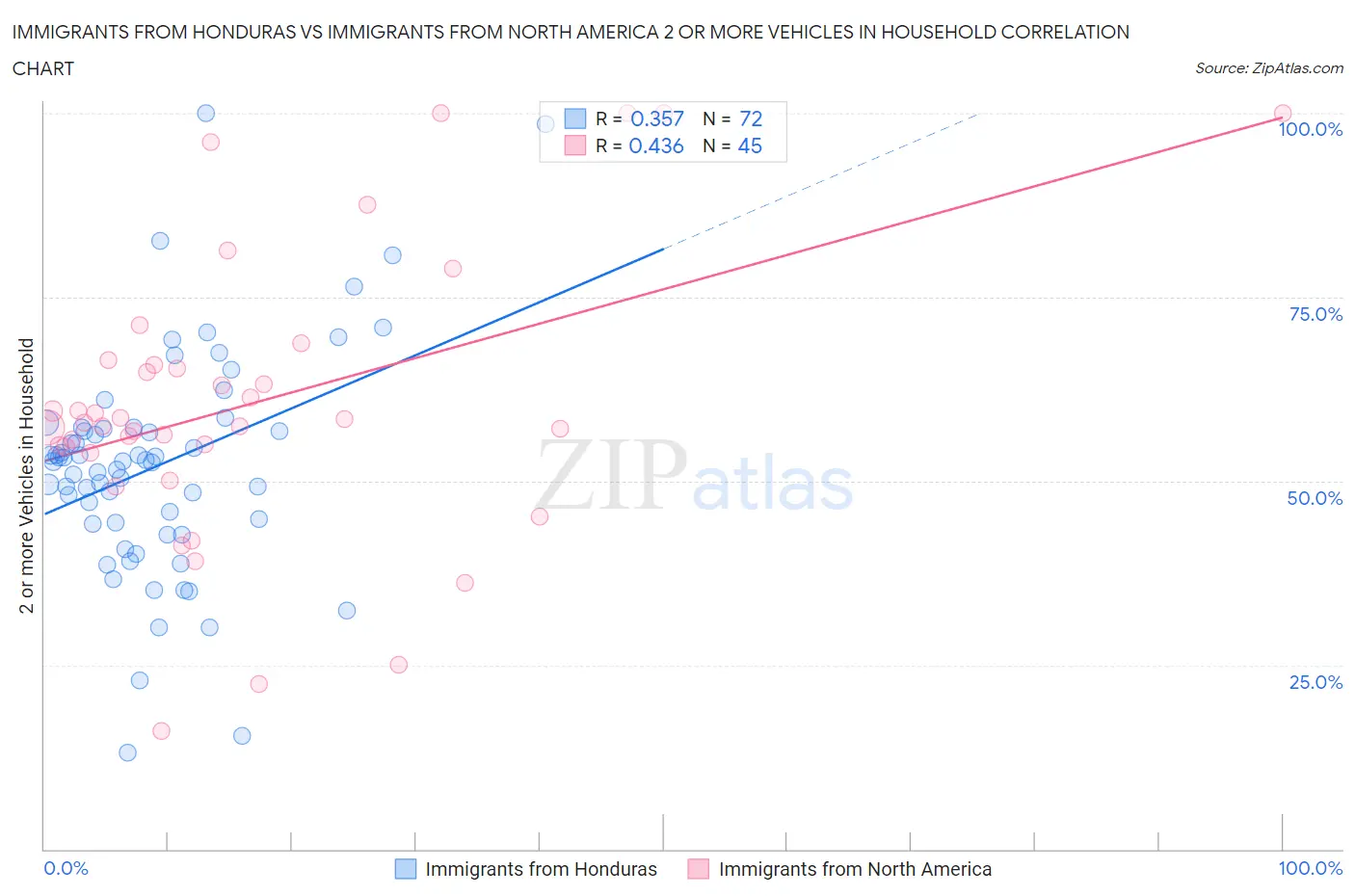 Immigrants from Honduras vs Immigrants from North America 2 or more Vehicles in Household