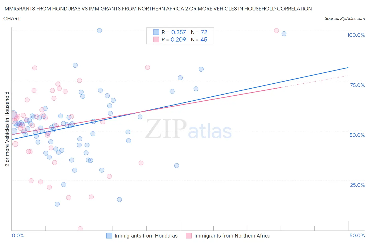 Immigrants from Honduras vs Immigrants from Northern Africa 2 or more Vehicles in Household